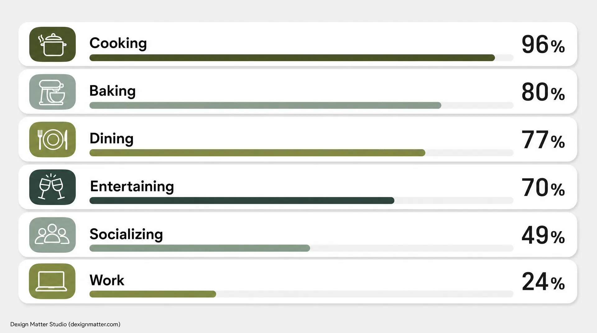 Horizontal infographic listing Cooking 96%, Baking 80%, Dining 77%, Entertaining 70%, Socializing 49%, and Work 24%, with icon badges and progress bars. Retail interior design psychology data presentation.