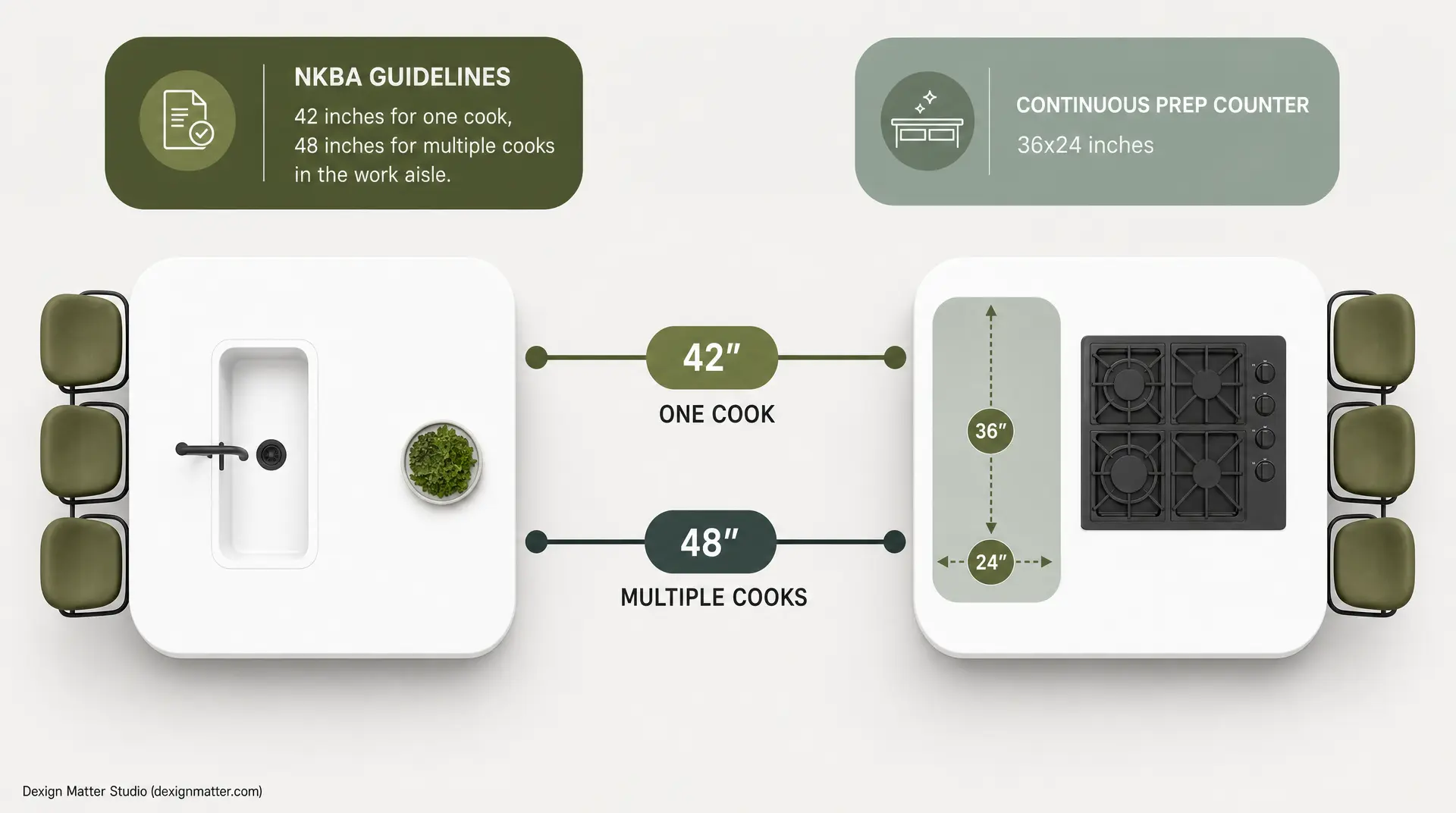 Diagram shows NKBA GUIDELINES for work aisle clearances: 42 inches for one cook and 48 inches for multiple cooks, plus a CONTINUOUS PREP COUNTER labeled 36x24 inches, with a 36 inch height and 24 inch dimension marker beside a four-burner cooktop and