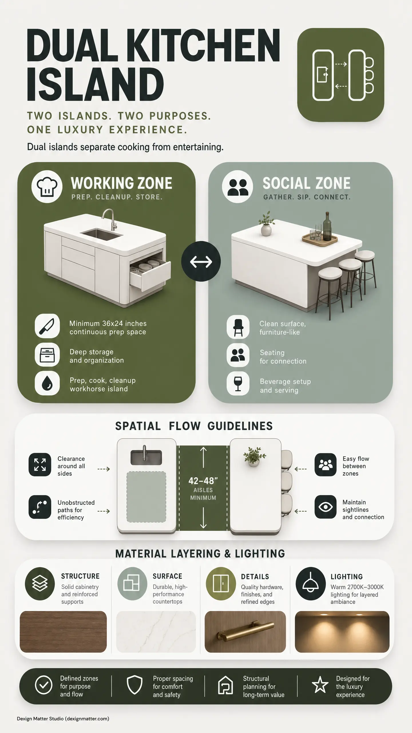 Infographic showing dual kitchen island layout with working zone and social zone sections, including diagrams for storage, seating, and beverage setup, styled with custom luxury millwork concepts.