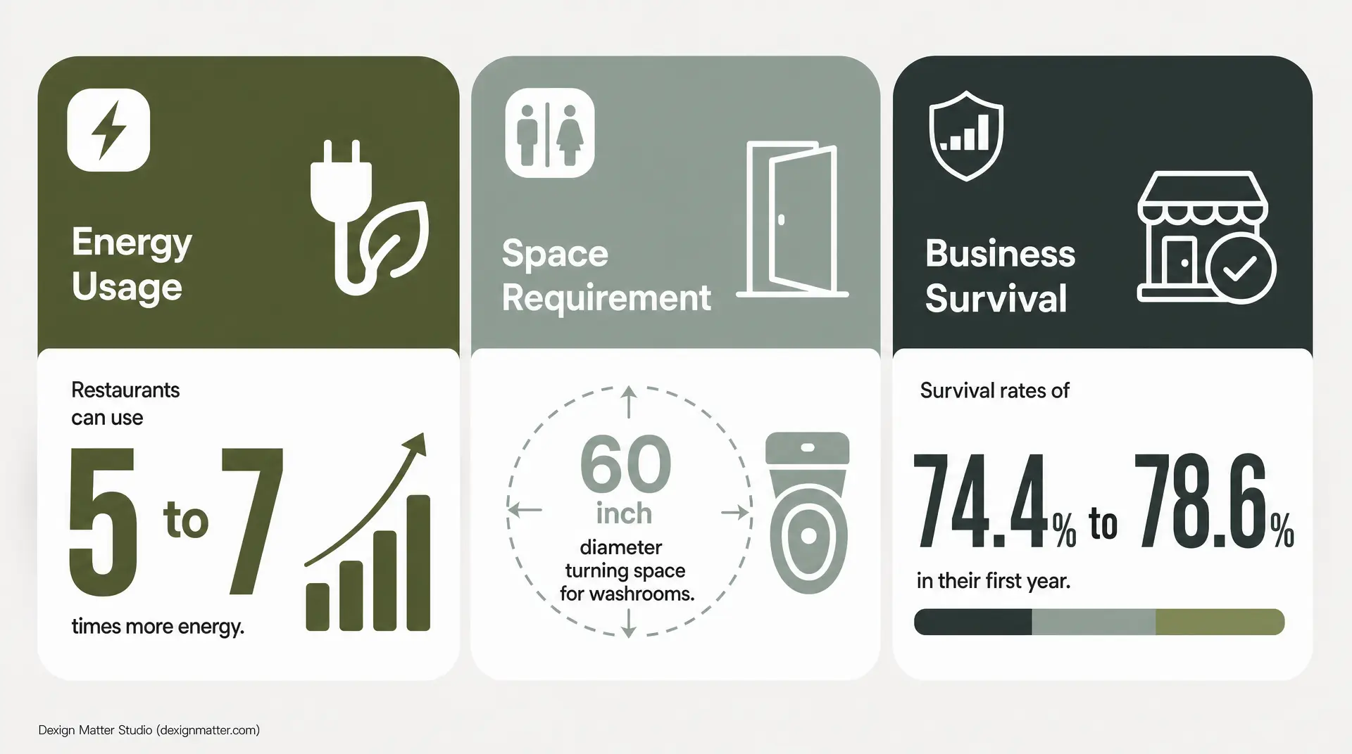 Three-panel infographic showing Energy Usage, Space Requirement, and Business Survival. Text includes "Restaurants can use," "5 to 7 times more energy," "60 inch diameter turning space for washrooms," and "74.4% to 78.6% in their first year," with a