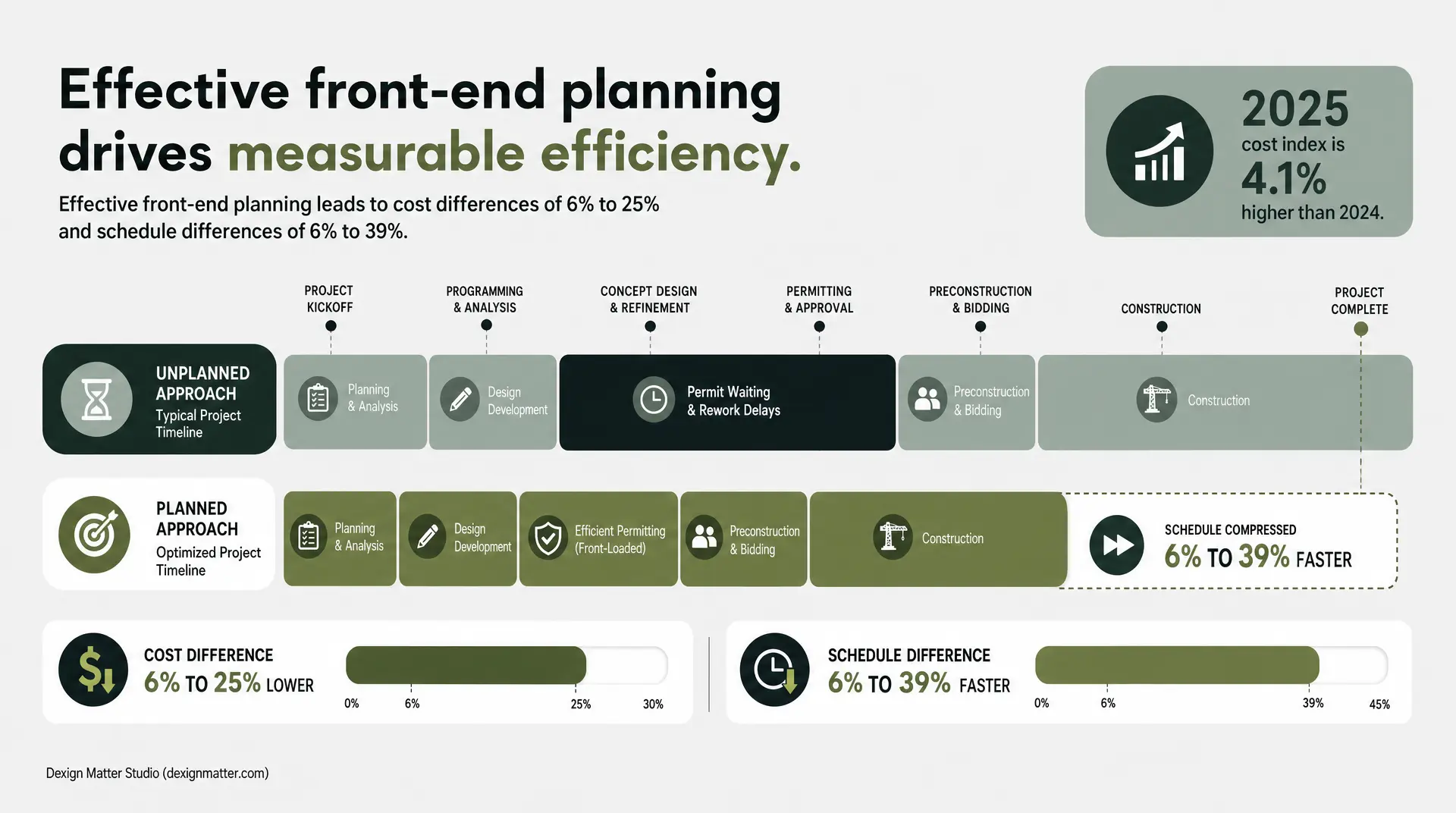 Dashboard-style infographic shows "Effective front-end planning drives measurable efficiency," with "cost index is 4.1% higher than 2024" and a timeline from project kickoff through permitting, preconstruction, and construction, highlighting "6% to 5