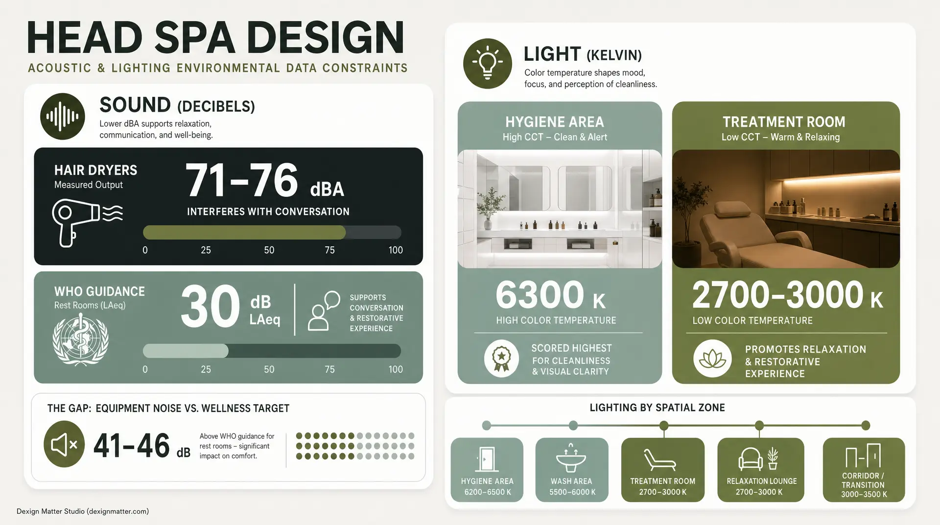 Head spa interior design infographic titled "HEAD SPA DESIGN" with sections for sound in decibels (hair dryers 71 - 76 dBA) and lighting in Kelvin, including "HYGIENE AREA 6300K" and "TREATMENT ROOM 2700 - 3000K" for architectural lighting design.