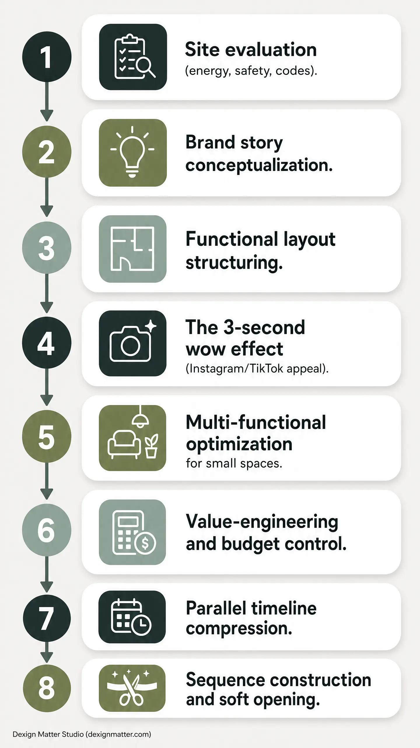 Vertical workflow shows steps 1-8: Site evaluation (energy, safety, codes), Brand story conceptualization, Functional layout structuring, The 3-second wow effect, Multi-functional optimization, Value-engineering and budget control, Parallel timeline