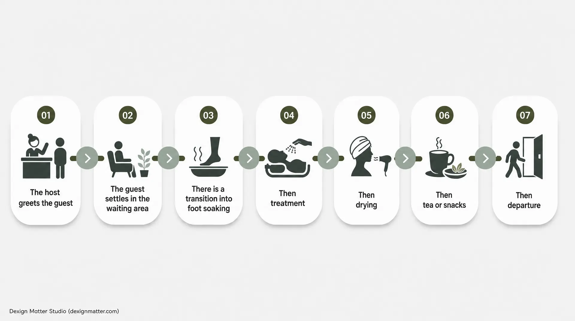 Seven-step guest flow graphic for a wellness studio interior design: host greets, guest settles in waiting area, foot soaking, treatment, drying, tea or snacks, then departure. Numbered 01 - 07.