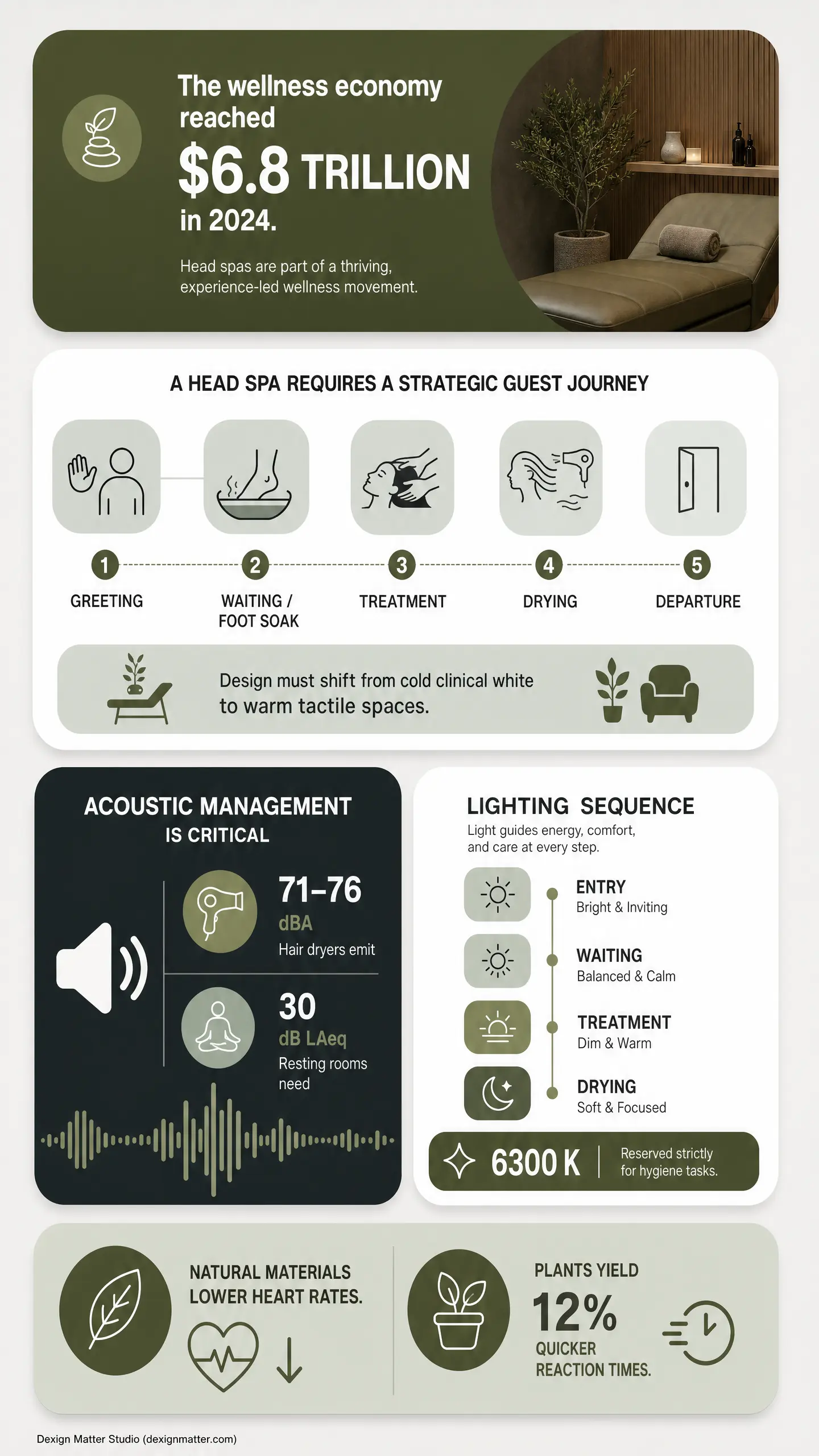 Promotional head spa interior design infographic card stating "The wellness economy reached $6.8 TRILLION in 2024," with sections for "A HEAD SPA REQUIRES A STRATEGIC GUEST JOURNEY" (Greeting, Waiting/Foot Soak, Treatment, Drying, Departure), plus a"