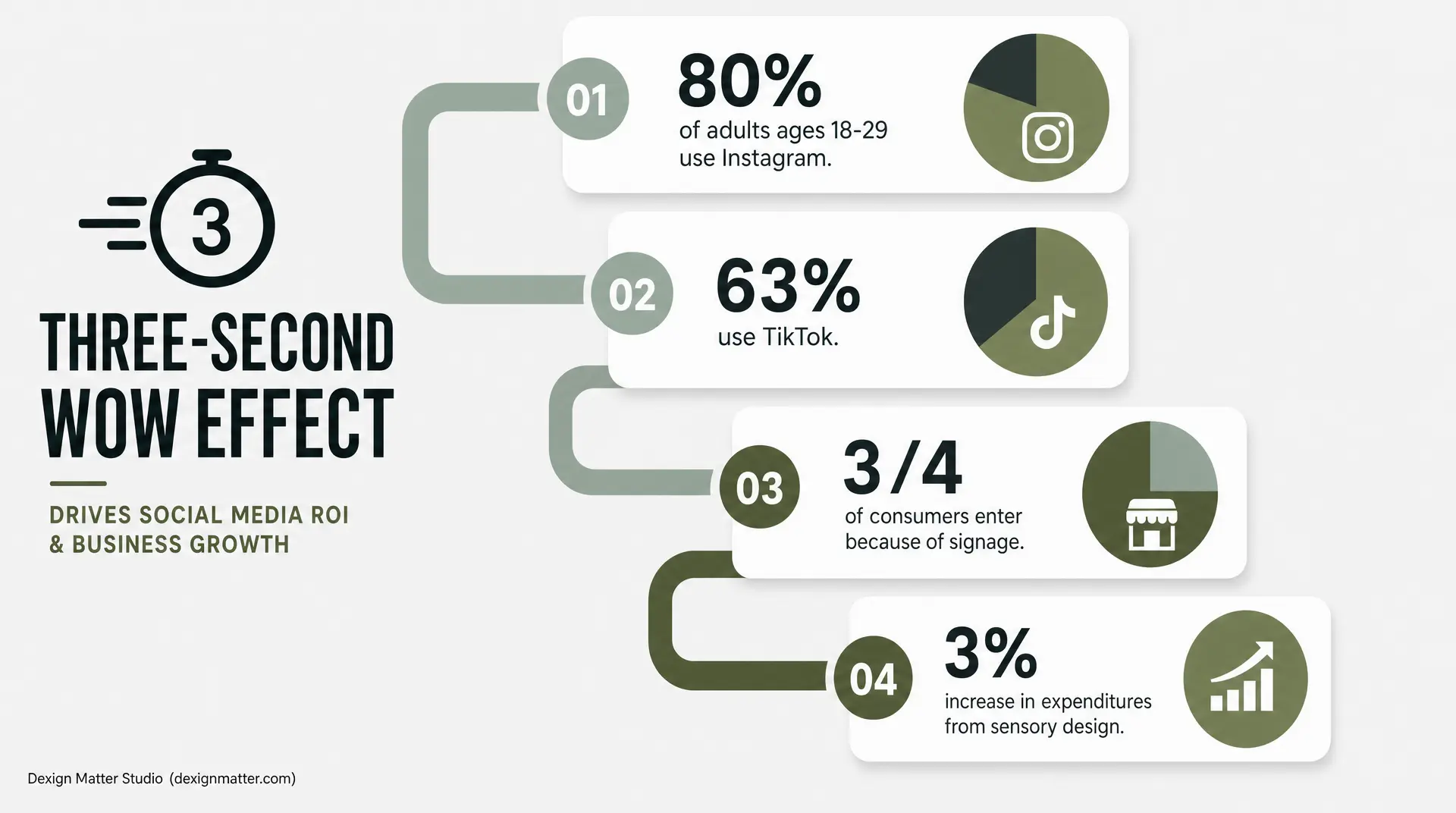 Minimal infographic showing "THREE-SECOND WOW EFFECT": 80% of adults ages 18 - 29 use Instagram, 63% use TikTok, 3/4 of consumers enter because of signage, and 3% increase in expenditures from sensory design, credited to Design Matter Studio.